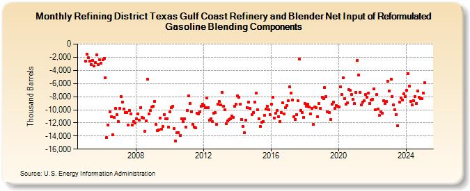 Refining District Texas Gulf Coast Refinery and Blender Net Input of Reformulated Gasoline Blending Components (Thousand Barrels)