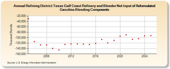Refining District Texas Gulf Coast Refinery and Blender Net Input of Reformulated Gasoline Blending Components (Thousand Barrels)