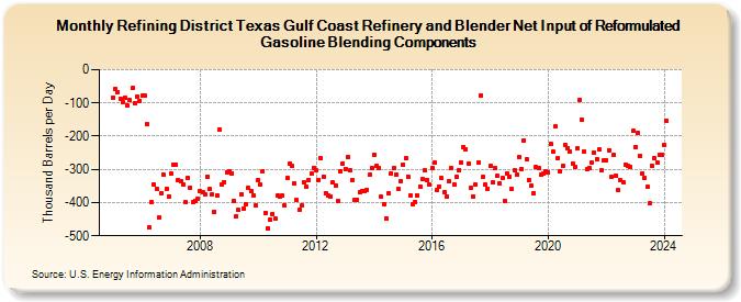Refining District Texas Gulf Coast Refinery and Blender Net Input of Reformulated Gasoline Blending Components (Thousand Barrels per Day)