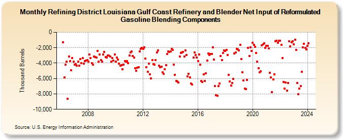 Refining District Louisiana Gulf Coast Refinery and Blender Net Input of Reformulated Gasoline Blending Components (Thousand Barrels)