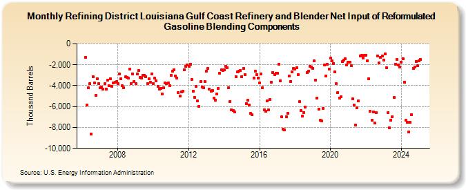 Refining District Louisiana Gulf Coast Refinery and Blender Net Input of Reformulated Gasoline Blending Components (Thousand Barrels)