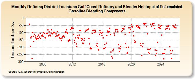 Refining District Louisiana Gulf Coast Refinery and Blender Net Input of Reformulated Gasoline Blending Components (Thousand Barrels per Day)