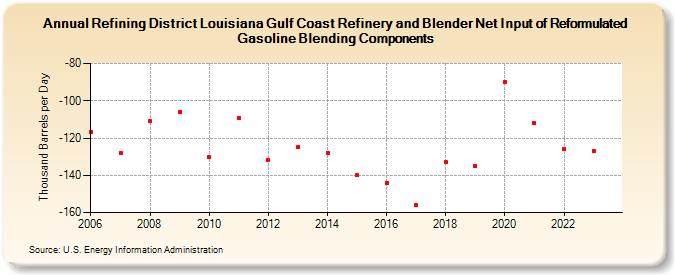Refining District Louisiana Gulf Coast Refinery and Blender Net Input of Reformulated Gasoline Blending Components (Thousand Barrels per Day)