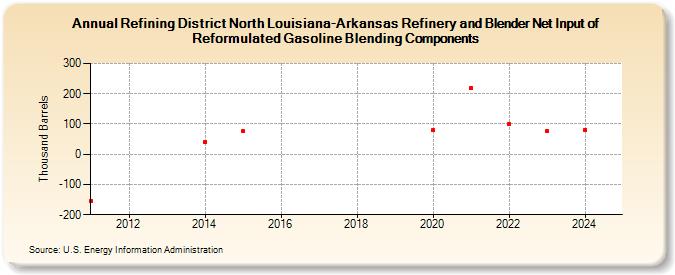 Refining District North Louisiana-Arkansas Refinery and Blender Net Input of Reformulated Gasoline Blending Components (Thousand Barrels)