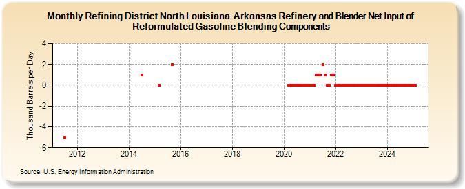 Refining District North Louisiana-Arkansas Refinery and Blender Net Input of Reformulated Gasoline Blending Components (Thousand Barrels per Day)