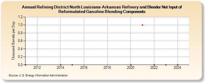 Refining District North Louisiana-Arkansas Refinery and Blender Net Input of Reformulated Gasoline Blending Components (Thousand Barrels per Day)