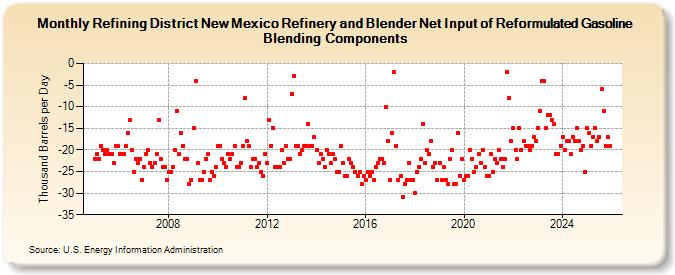 Refining District New Mexico Refinery and Blender Net Input of Reformulated Gasoline Blending Components (Thousand Barrels per Day)