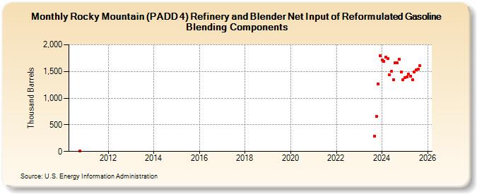 Rocky Mountain (PADD 4) Refinery and Blender Net Input of Reformulated Gasoline Blending Components (Thousand Barrels)