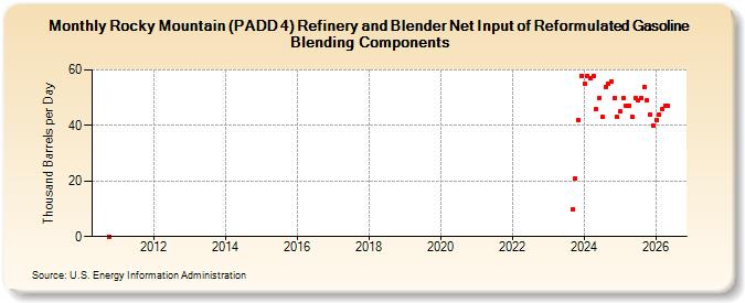 Rocky Mountain (PADD 4) Refinery and Blender Net Input of Reformulated Gasoline Blending Components (Thousand Barrels per Day)