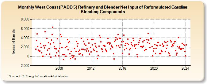 West Coast (PADD 5) Refinery and Blender Net Input of Reformulated Gasoline Blending Components (Thousand Barrels)
