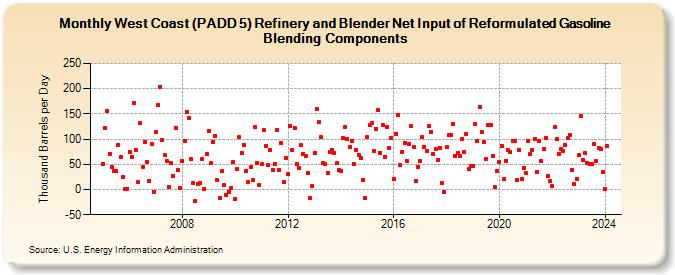 West Coast (PADD 5) Refinery and Blender Net Input of Reformulated Gasoline Blending Components (Thousand Barrels per Day)