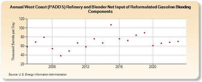 West Coast (PADD 5) Refinery and Blender Net Input of Reformulated Gasoline Blending Components (Thousand Barrels per Day)