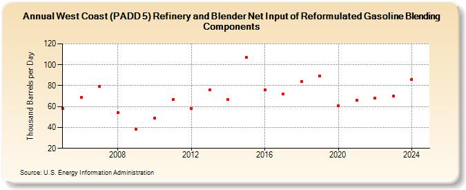 West Coast (PADD 5) Refinery and Blender Net Input of Reformulated Gasoline Blending Components (Thousand Barrels per Day)