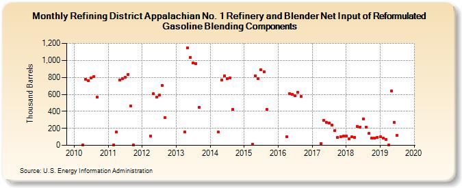Refining District Appalachian No. 1 Refinery and Blender Net Input of Reformulated Gasoline Blending Components (Thousand Barrels)