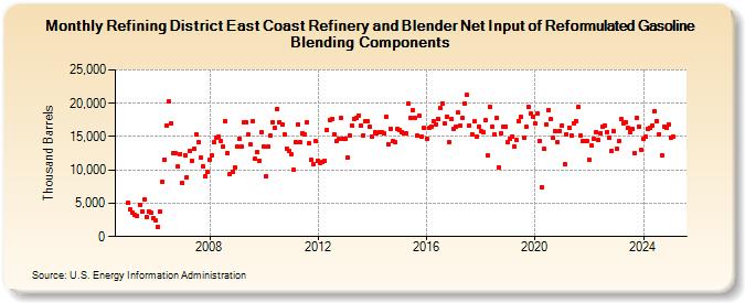 Refining District East Coast Refinery and Blender Net Input of Reformulated Gasoline Blending Components (Thousand Barrels)