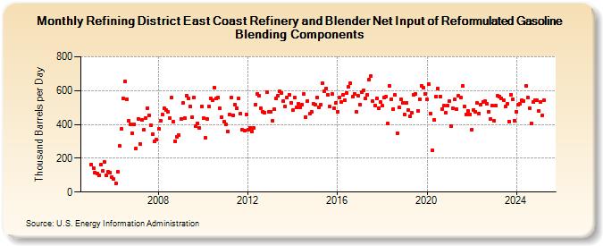 Refining District East Coast Refinery and Blender Net Input of Reformulated Gasoline Blending Components (Thousand Barrels per Day)