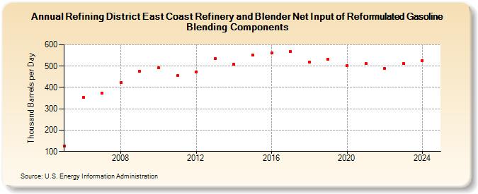 Refining District East Coast Refinery and Blender Net Input of Reformulated Gasoline Blending Components (Thousand Barrels per Day)