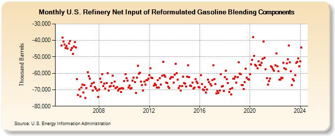 U.S. Refinery Net Input of Reformulated Gasoline Blending Components (Thousand Barrels)