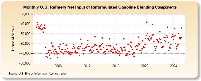 U.S. Refinery Net Input of Reformulated Gasoline Blending Components (Thousand Barrels)