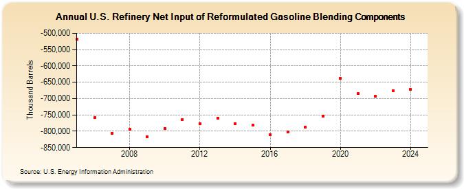 U.S. Refinery Net Input of Reformulated Gasoline Blending Components (Thousand Barrels)