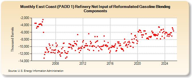 East Coast (PADD 1) Refinery Net Input of Reformulated Gasoline Blending Components (Thousand Barrels)