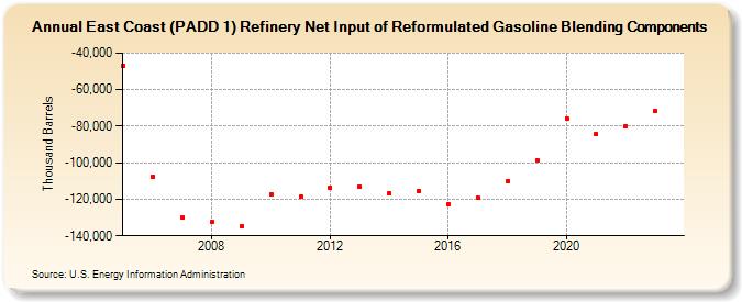 East Coast (PADD 1) Refinery Net Input of Reformulated Gasoline Blending Components (Thousand Barrels)