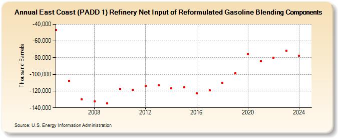 East Coast (PADD 1) Refinery Net Input of Reformulated Gasoline Blending Components (Thousand Barrels)