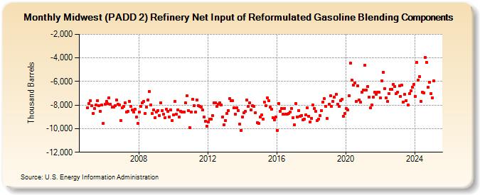 Midwest (PADD 2) Refinery Net Input of Reformulated Gasoline Blending Components (Thousand Barrels)