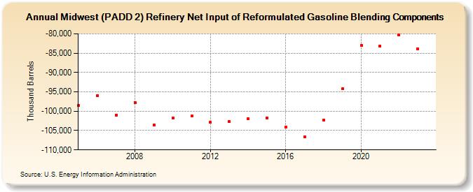 Midwest (PADD 2) Refinery Net Input of Reformulated Gasoline Blending Components (Thousand Barrels)