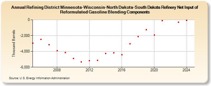 Refining District Minnesota-Wisconsin-North Dakota-South Dakota Refinery Net Input of Reformulated Gasoline Blending Components (Thousand Barrels)