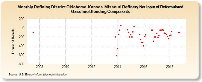 Refining District Oklahoma-Kansas-Missouri Refinery Net Input of Reformulated Gasoline Blending Components (Thousand Barrels)