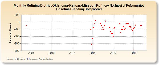 Refining District Oklahoma-Kansas-Missouri Refinery Net Input of Reformulated Gasoline Blending Components (Thousand Barrels)