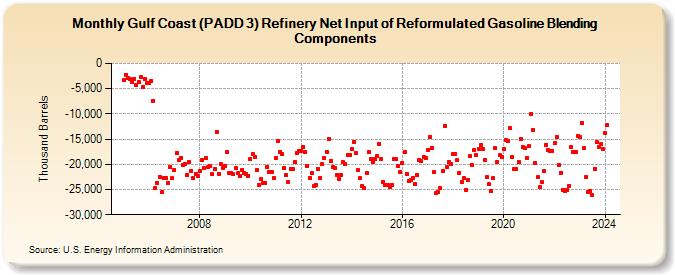 Gulf Coast (PADD 3) Refinery Net Input of Reformulated Gasoline Blending Components (Thousand Barrels)