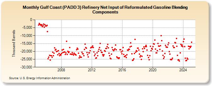 Gulf Coast (PADD 3) Refinery Net Input of Reformulated Gasoline Blending Components (Thousand Barrels)