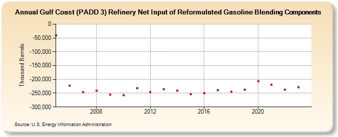 Gulf Coast (PADD 3) Refinery Net Input of Reformulated Gasoline Blending Components (Thousand Barrels)