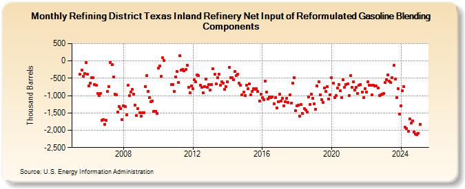 Refining District Texas Inland Refinery Net Input of Reformulated Gasoline Blending Components (Thousand Barrels)