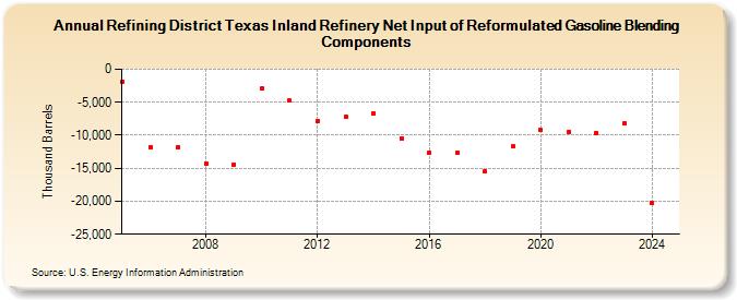 Refining District Texas Inland Refinery Net Input of Reformulated Gasoline Blending Components (Thousand Barrels)