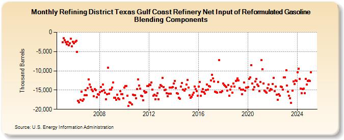 Refining District Texas Gulf Coast Refinery Net Input of Reformulated Gasoline Blending Components (Thousand Barrels)