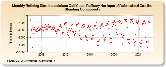 Refining District Louisiana Gulf Coast Refinery Net Input of Reformulated Gasoline Blending Components (Thousand Barrels)
