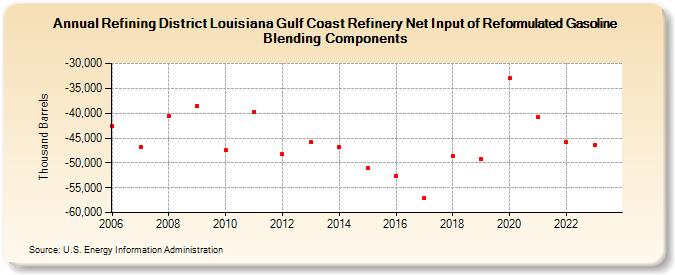 Refining District Louisiana Gulf Coast Refinery Net Input of Reformulated Gasoline Blending Components (Thousand Barrels)