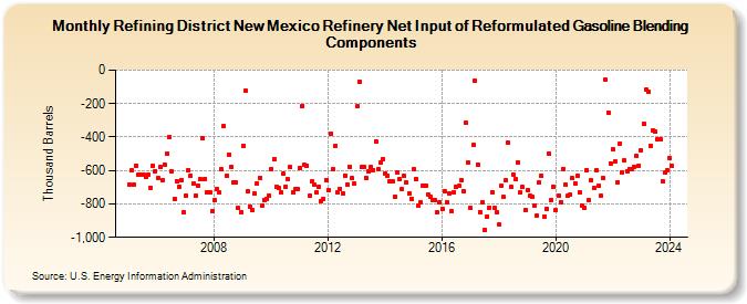 Refining District New Mexico Refinery Net Input of Reformulated Gasoline Blending Components (Thousand Barrels)