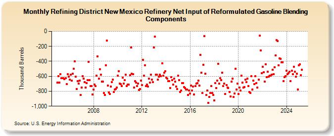 Refining District New Mexico Refinery Net Input of Reformulated Gasoline Blending Components (Thousand Barrels)