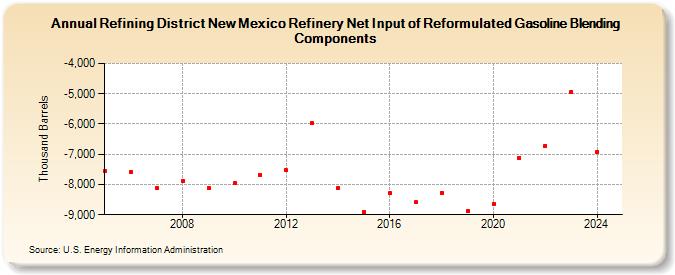 Refining District New Mexico Refinery Net Input of Reformulated Gasoline Blending Components (Thousand Barrels)