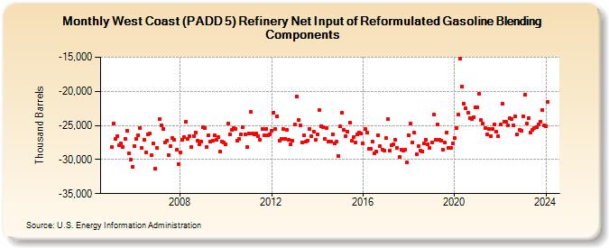 West Coast (PADD 5) Refinery Net Input of Reformulated Gasoline Blending Components (Thousand Barrels)