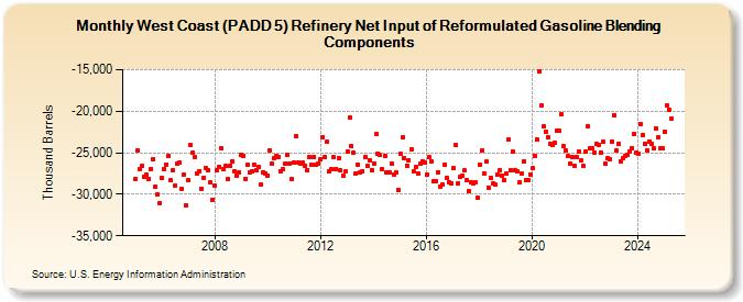 West Coast (PADD 5) Refinery Net Input of Reformulated Gasoline Blending Components (Thousand Barrels)