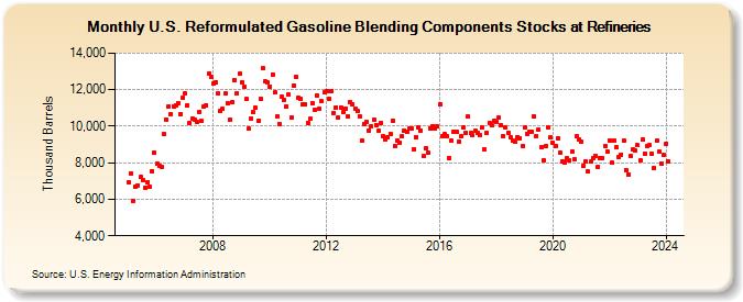 U.S. Reformulated Gasoline Blending Components Stocks at Refineries (Thousand Barrels)