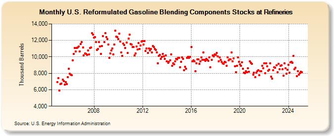 U.S. Reformulated Gasoline Blending Components Stocks at Refineries (Thousand Barrels)