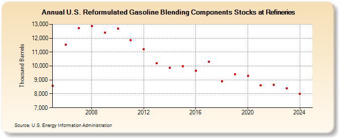 U.S. Reformulated Gasoline Blending Components Stocks at Refineries (Thousand Barrels)