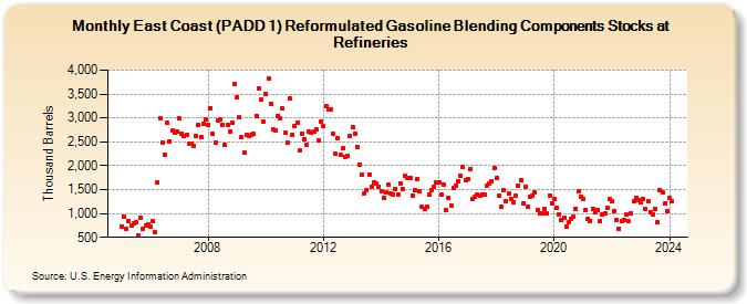 East Coast (PADD 1) Reformulated Gasoline Blending Components Stocks at Refineries (Thousand Barrels)