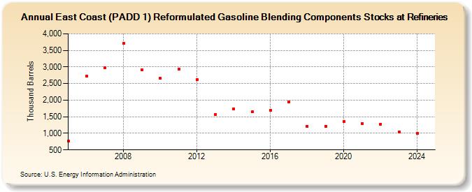 East Coast (PADD 1) Reformulated Gasoline Blending Components Stocks at Refineries (Thousand Barrels)